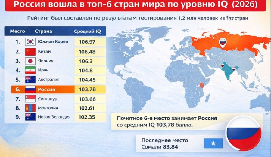 Россия вошла в топ-6 стран мира по уровню среднего IQ