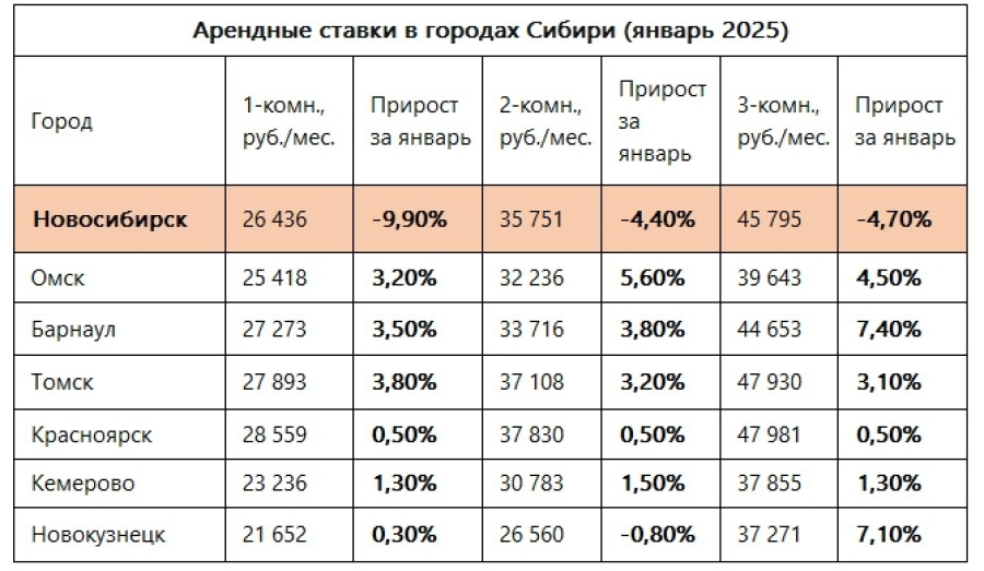 Цены на съемное жилье обвалились в Новосибирске