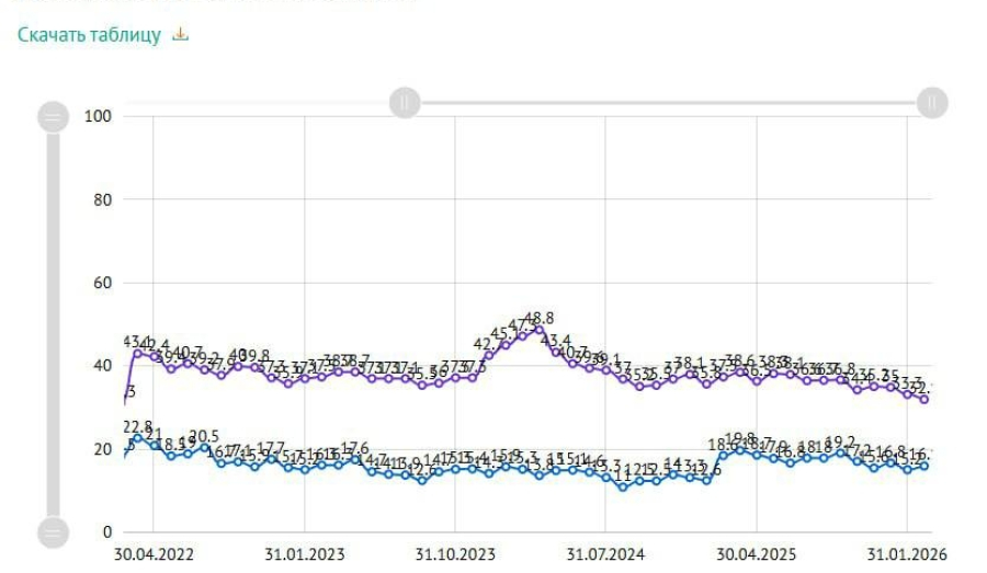 Рейтинг доверия Путина упал до минимума
