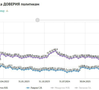 Рейтинг доверия Путина упал до минимума