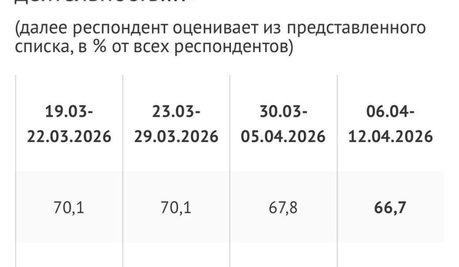 Рейтинг одобрения Путина продолжает снижаться