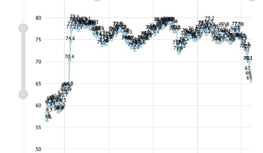 Рейтинг Путина падает уже 7 недель