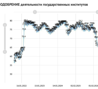 Рейтинг Путина падает уже 7 недель