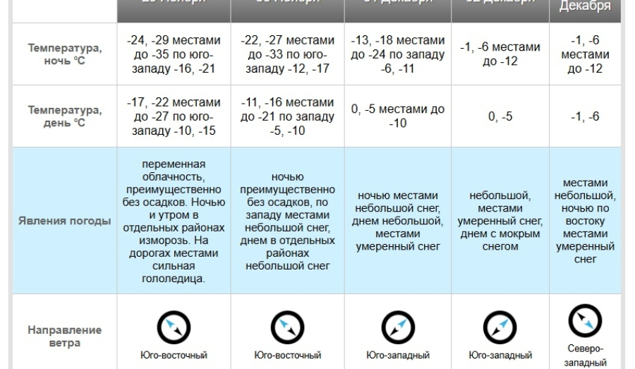 Потепление до 0°C придёт в Новосибирскую область