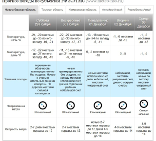 Потепление до 0°C придёт в Новосибирскую область