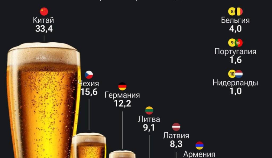 Китай теперь возглавляет список стран, которые завозят пиво в Россию
